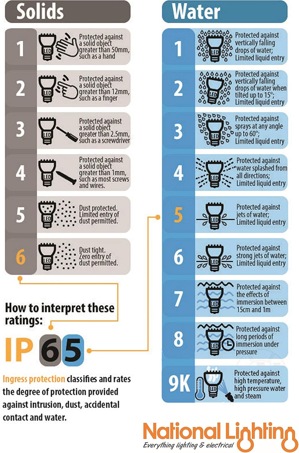 IP (Ingress Protection) rating chart for solids and water with National Lighting branding.