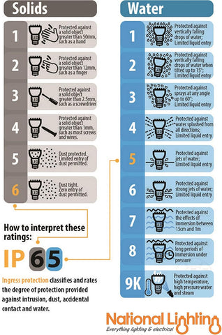 IP (Ingress Protection) rating chart for solids and water with National Lighting branding.
