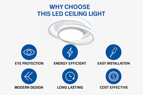 LED ceiling light with icons and text highlighting its features on a white background