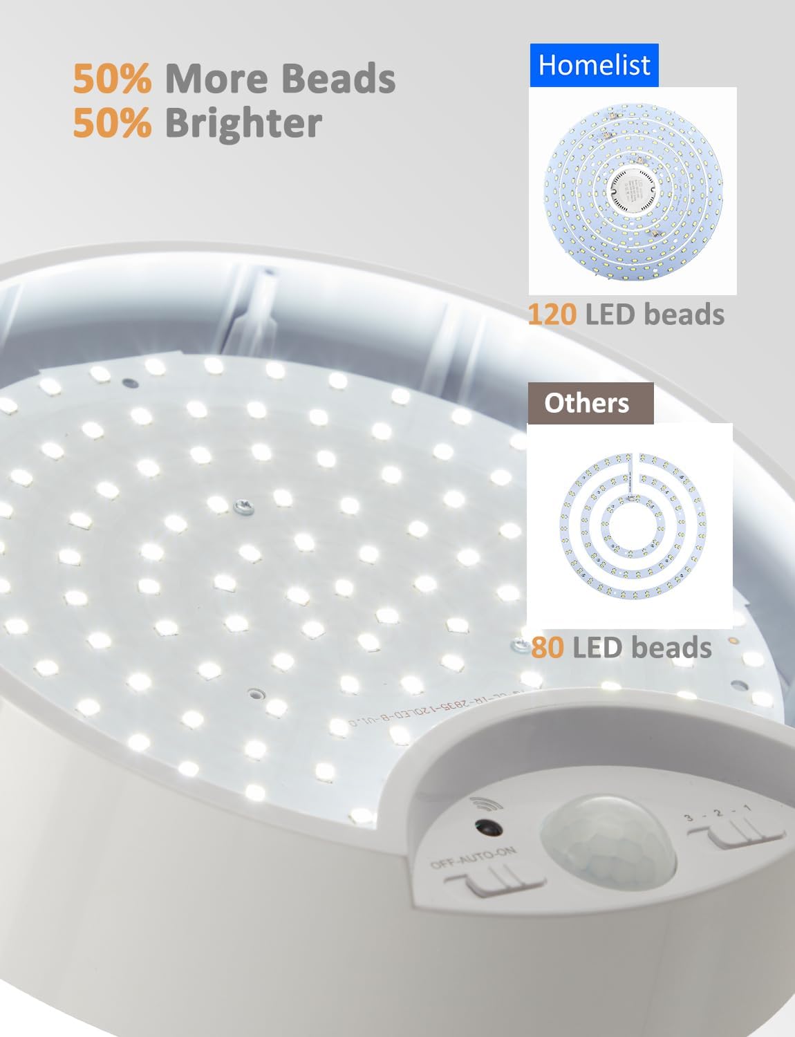 LED light fixture with text indicating 50% more beads and 50% brighter compared to competitors.