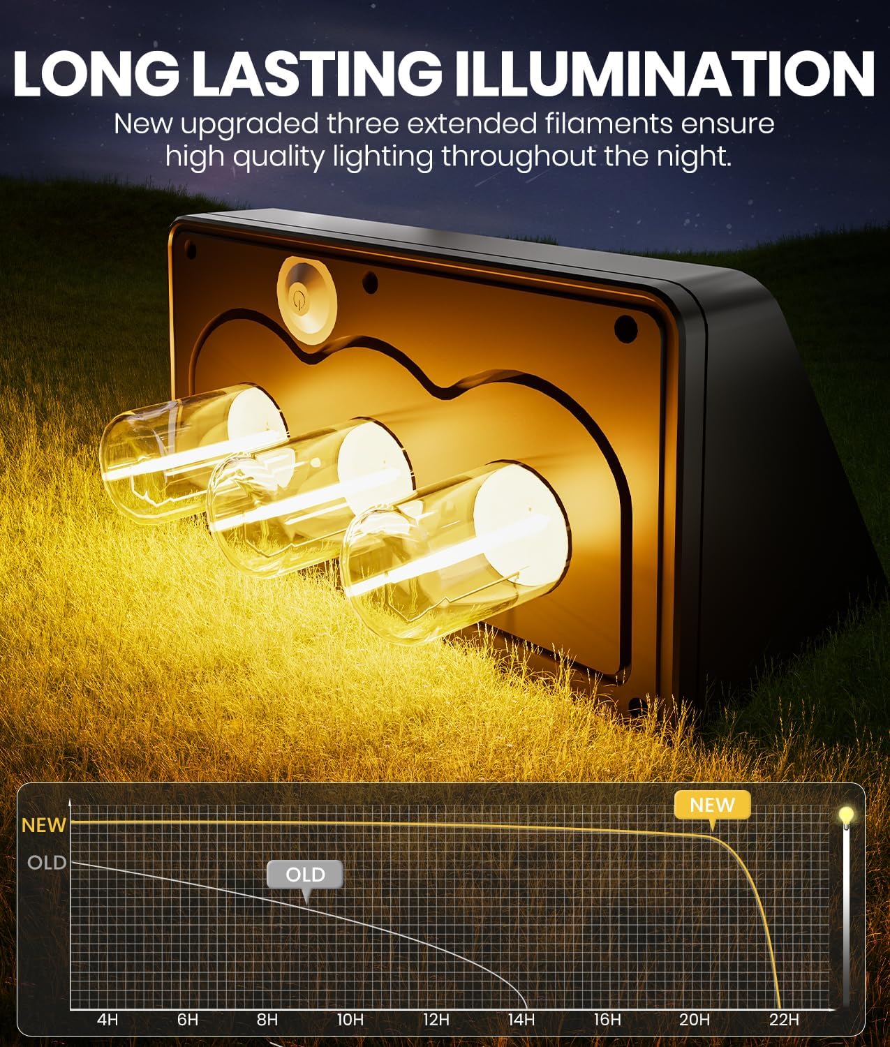Light bulb with extended filaments on grass, highlighting long-lasting illumination.