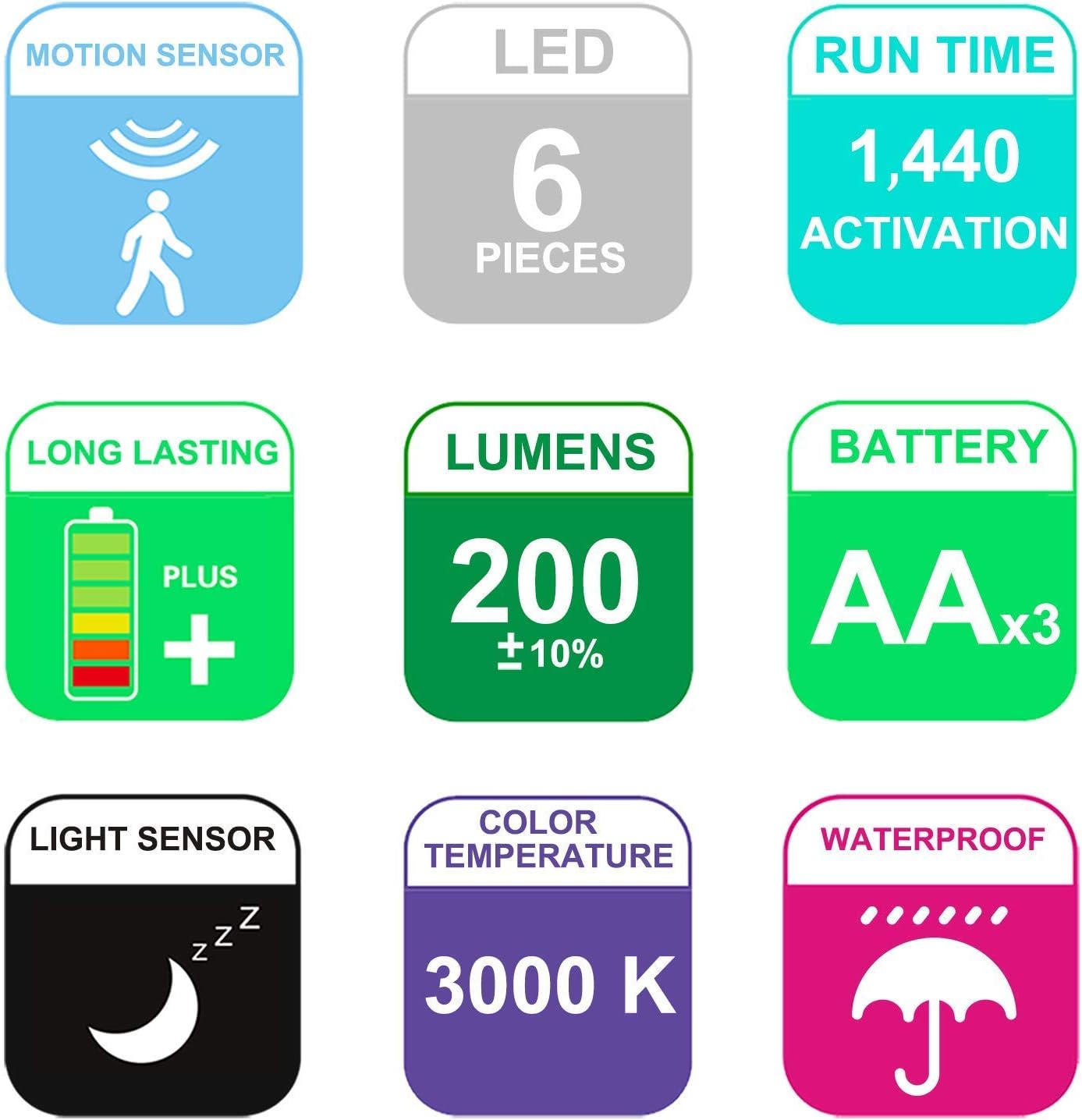 Set of icons and labels detailing features of a light product on a white background