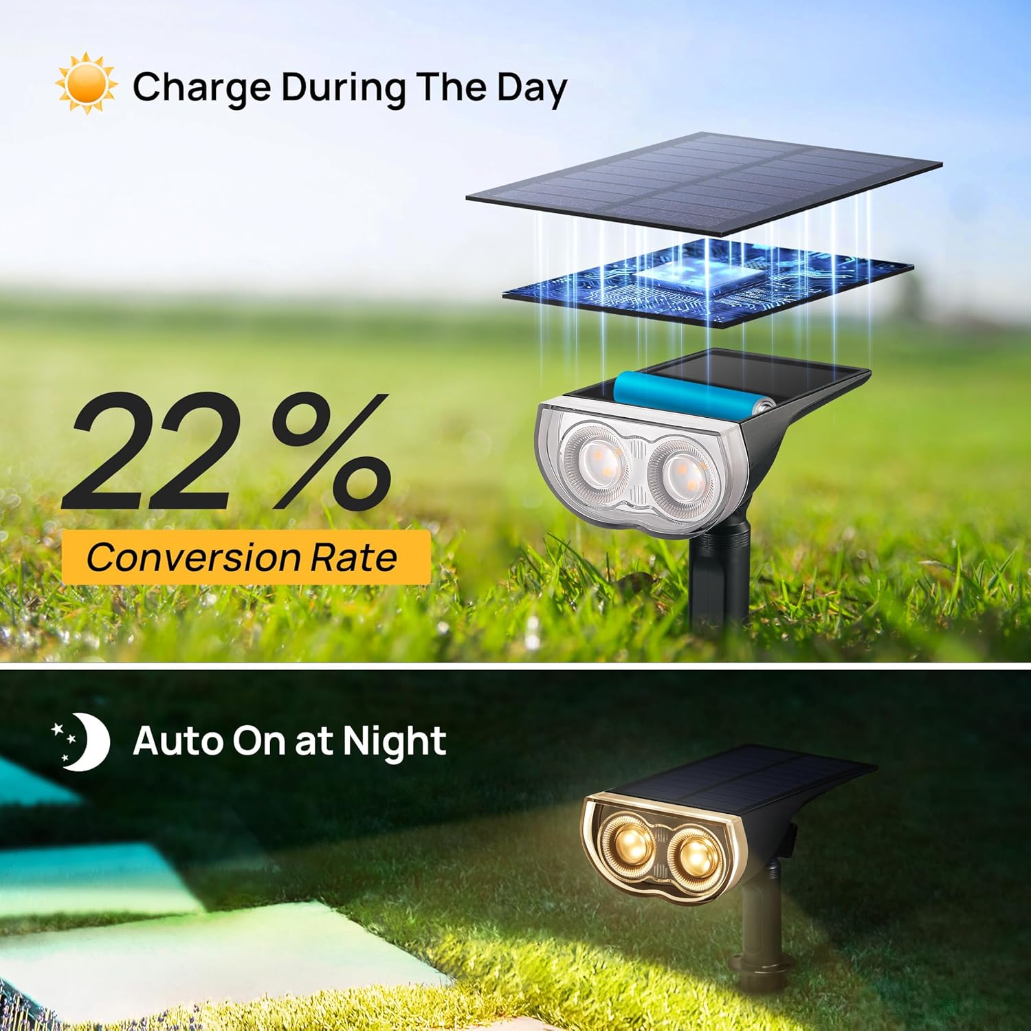 Solar-powered outdoor light with charging panel and text about conversion rate and auto-on feature.