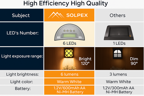 6 x LED Solar Powered Fence Wall Light – Outdoor Waterproof Warm White