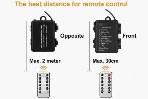 Diagram showing the best distance for a remote control with transmitter and receiver setup.